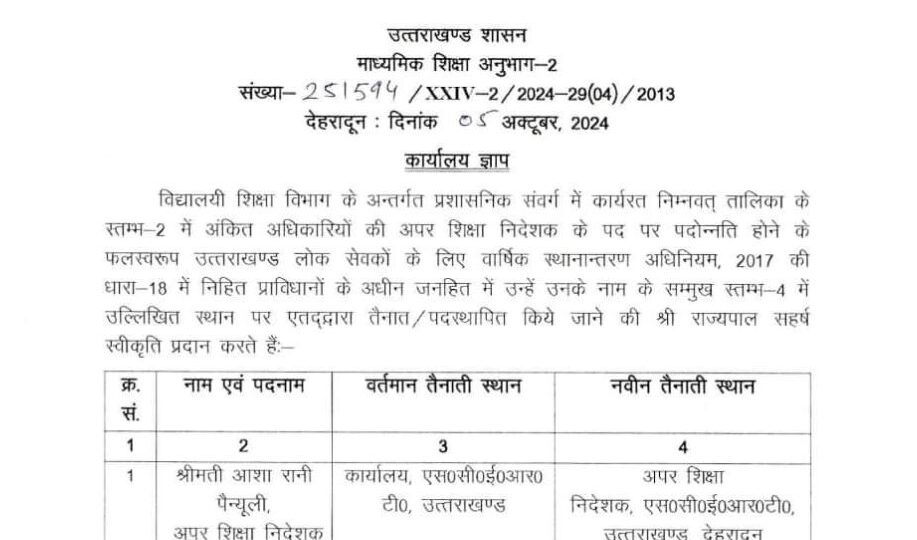 शिक्षा विभाग में पांच अधिकारियों को पदोन्नति के पदों पर मिली तैनाती…
