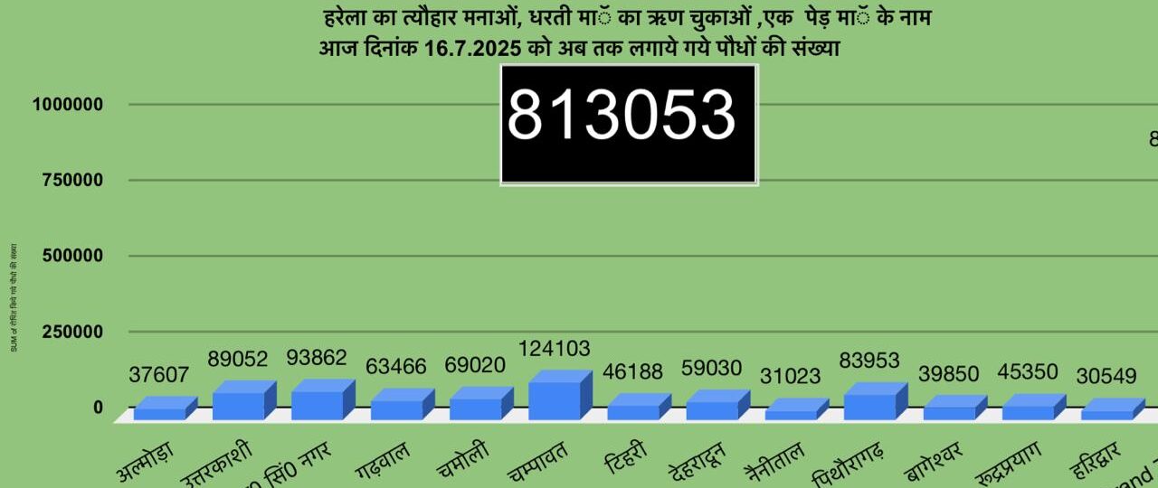 उत्तराखंड में हरेला पर्व बना हरित क्रांति का उत्सव, 8 लाख 13 हज़ार से अधिक पौधे रोपे गए