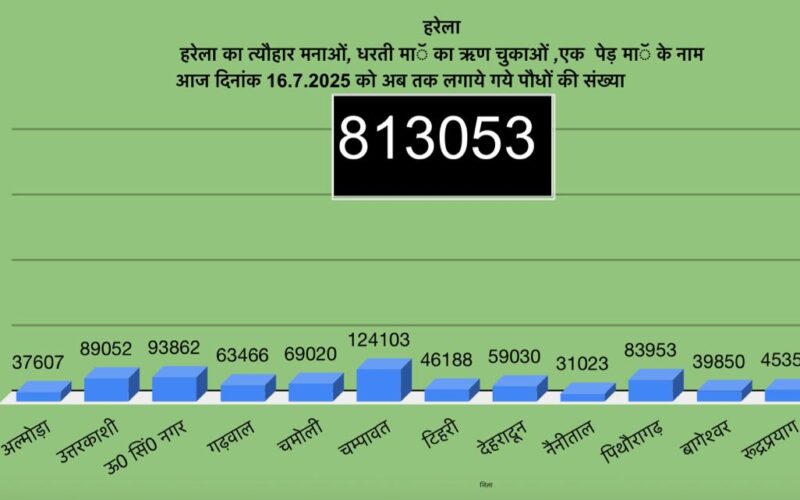 उत्तराखंड में हरेला पर्व बना हरित क्रांति का उत्सव, 8 लाख 13 हज़ार से अधिक पौधे रोपे गए